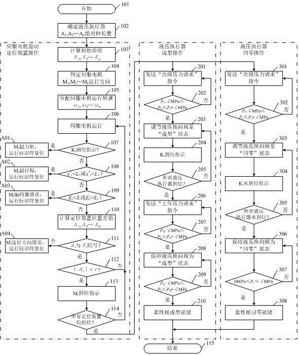 Mechanical-electrical-liquid integration control method for multi-actuator system