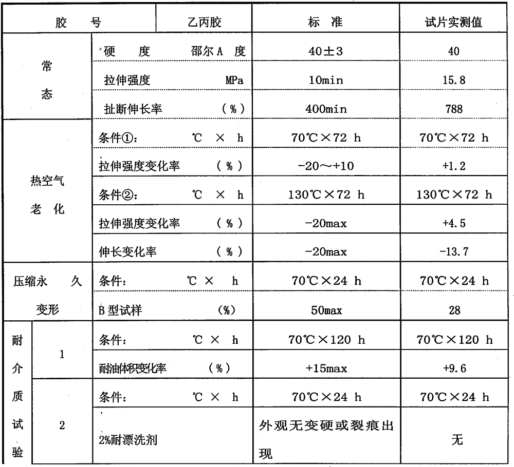 Formulation for rapidly vulcanizing ethylene propylene diene monomer and vulcanization method thereof