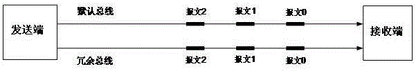 Data communication method of redundant CAN bus communication system