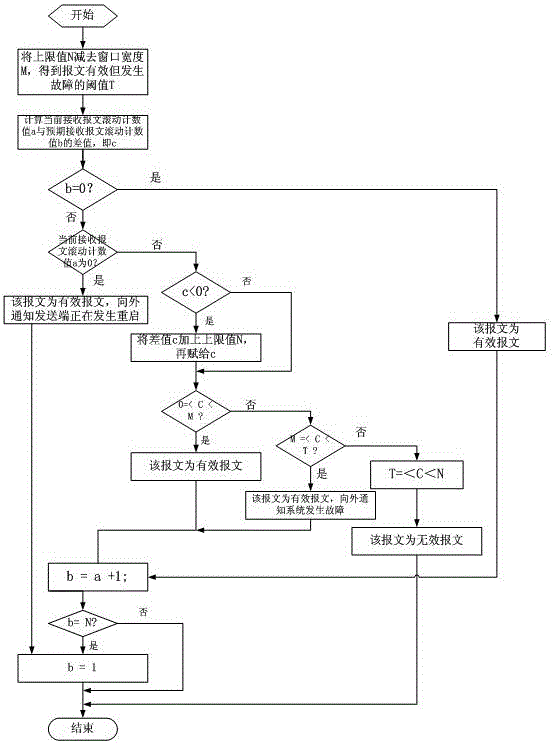 Data communication method of redundant CAN bus communication system