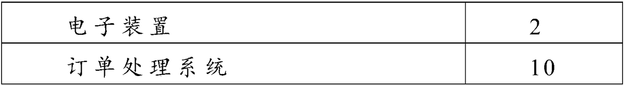 Order form processing method and system