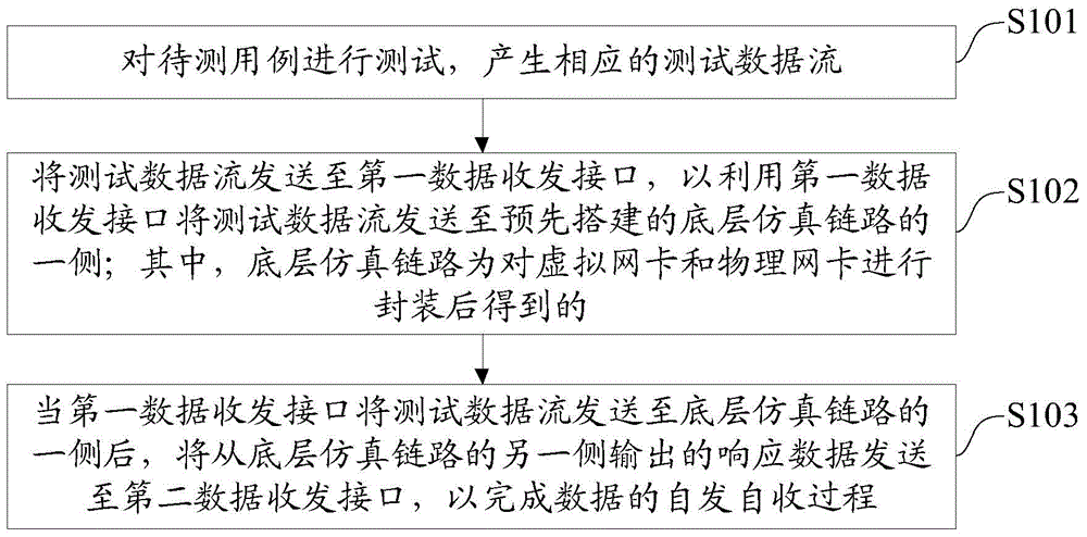 Network simulation development testing method and system