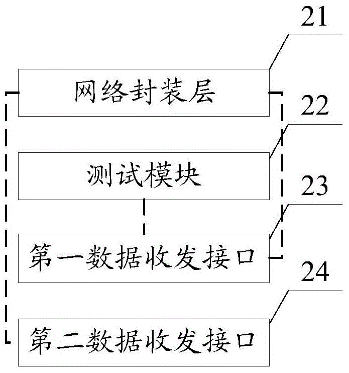 Network simulation development testing method and system