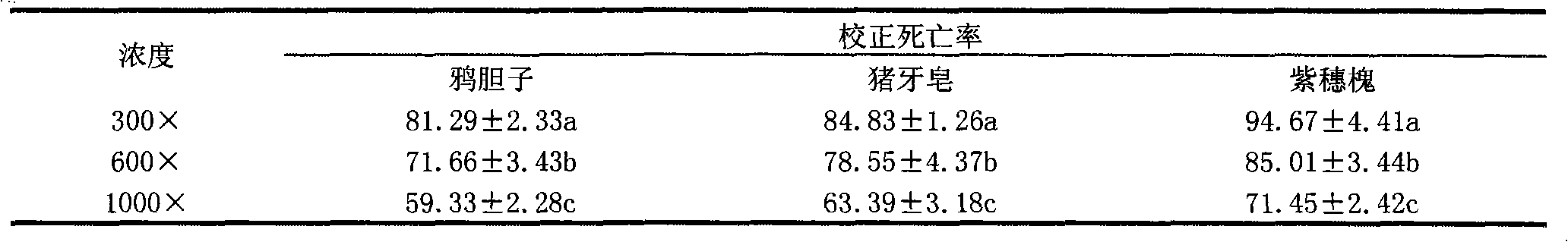 Amorpha fruticosa plant miticide and preparation method thereof