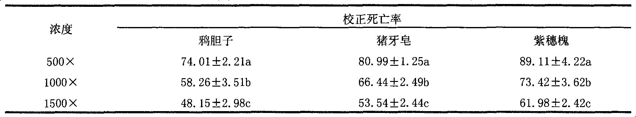 Amorpha fruticosa plant miticide and preparation method thereof