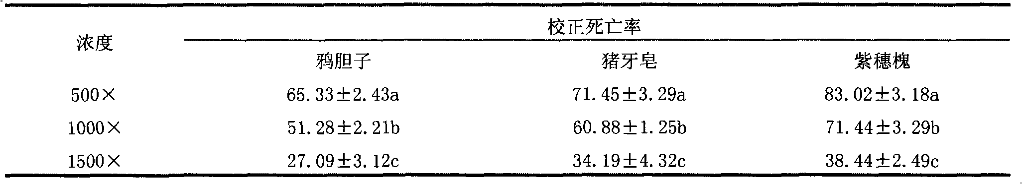 Amorpha fruticosa plant miticide and preparation method thereof