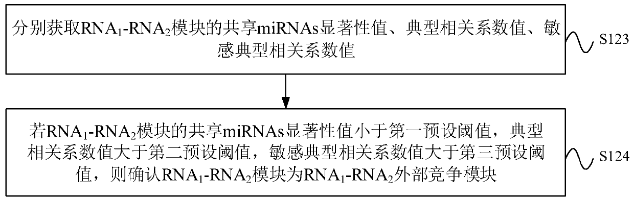 CeRNA competition model identification method and device, electronic equipment and storage medium