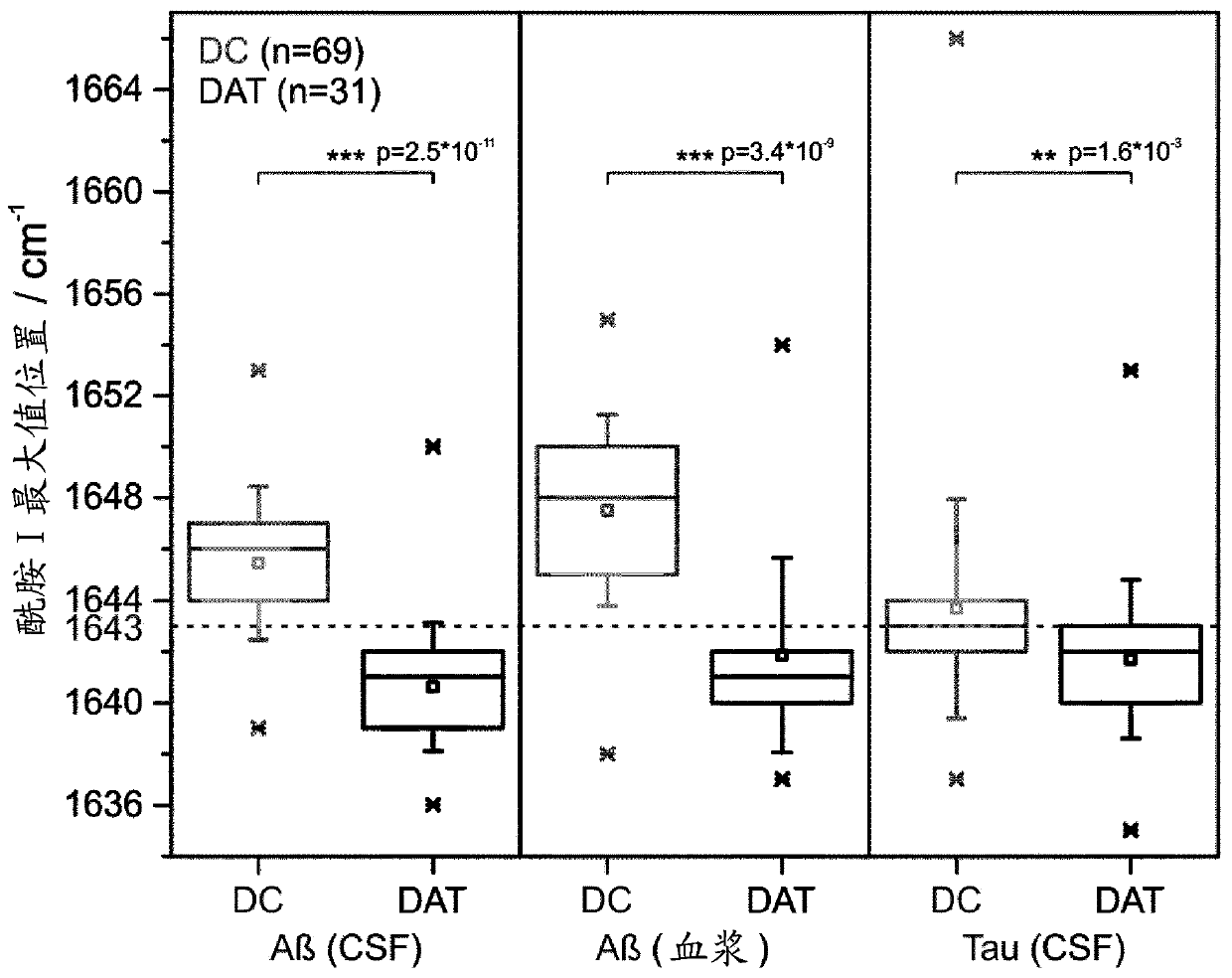 Combined assay for differential diagnosis of alzheimer's disease