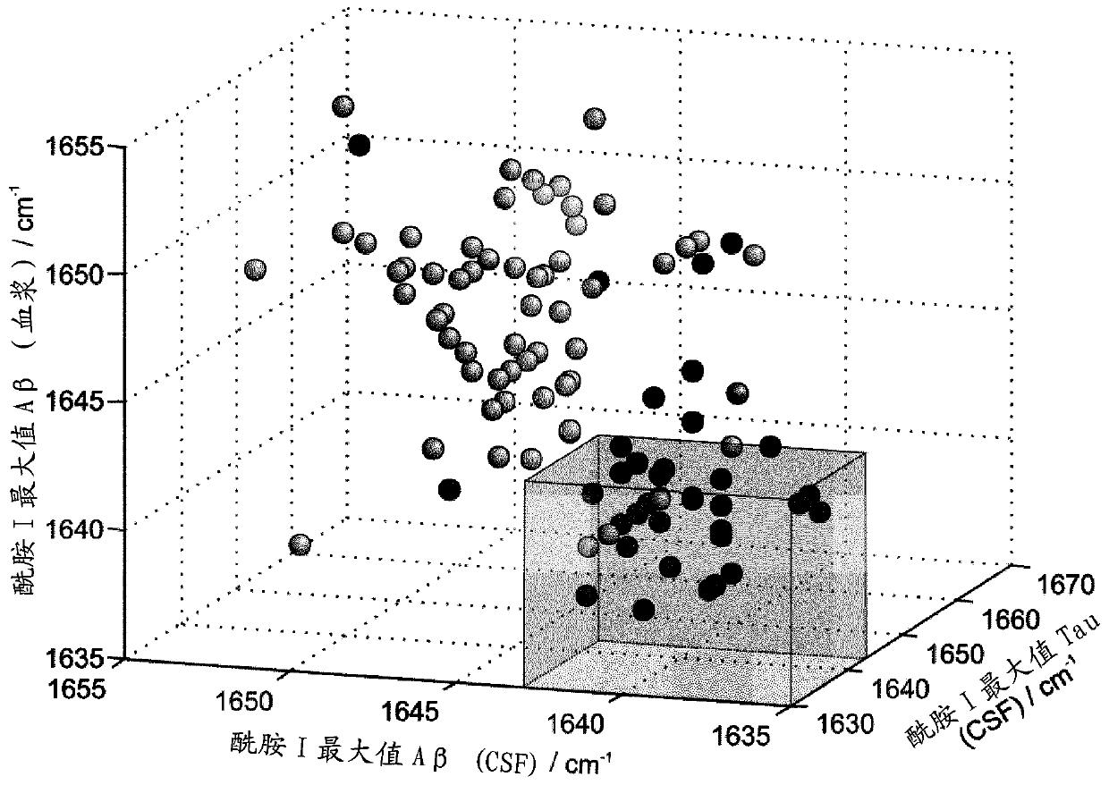 Combined assay for differential diagnosis of alzheimer's disease