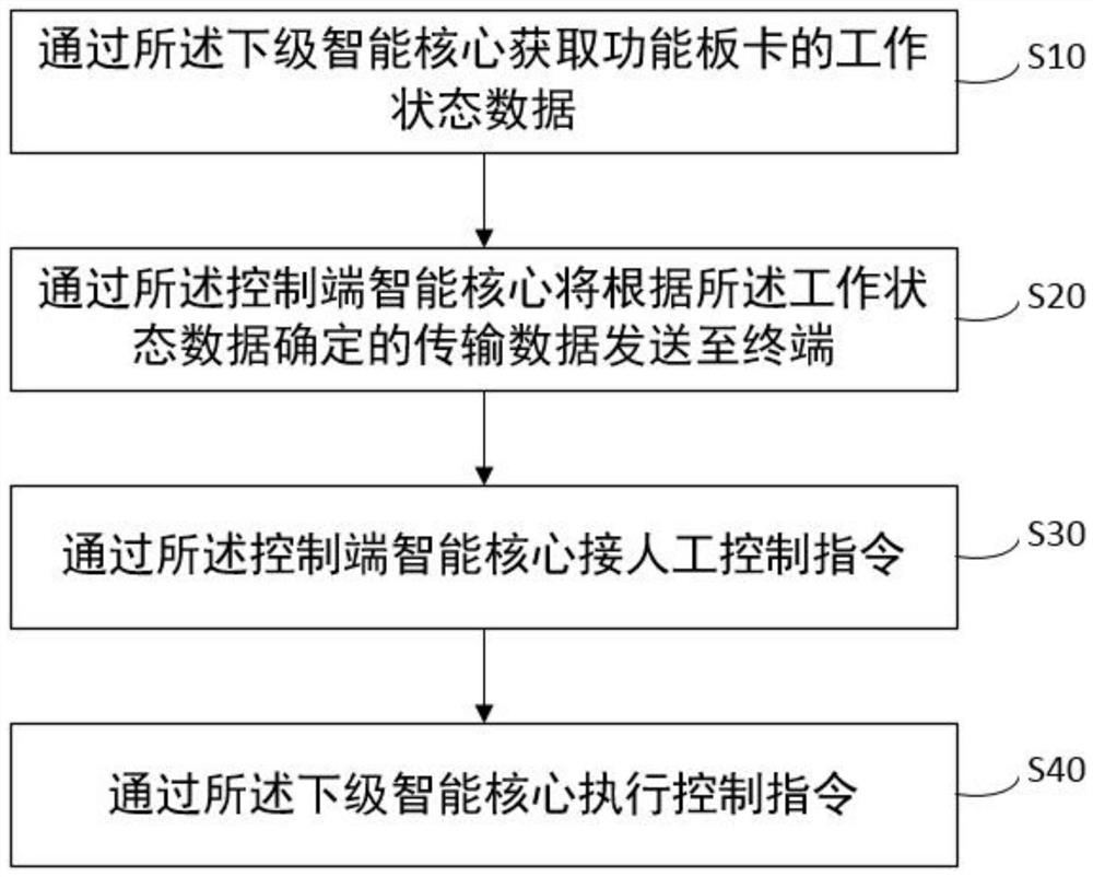 Intelligent board card module management method and system