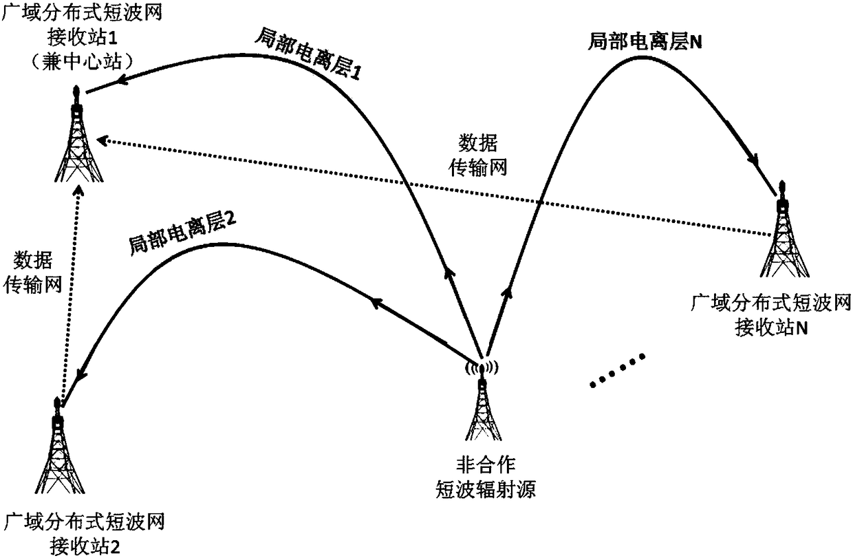 Non-cooperative short-wave radiation source wide-area distributed short-wave network single-antenna time difference positioning method