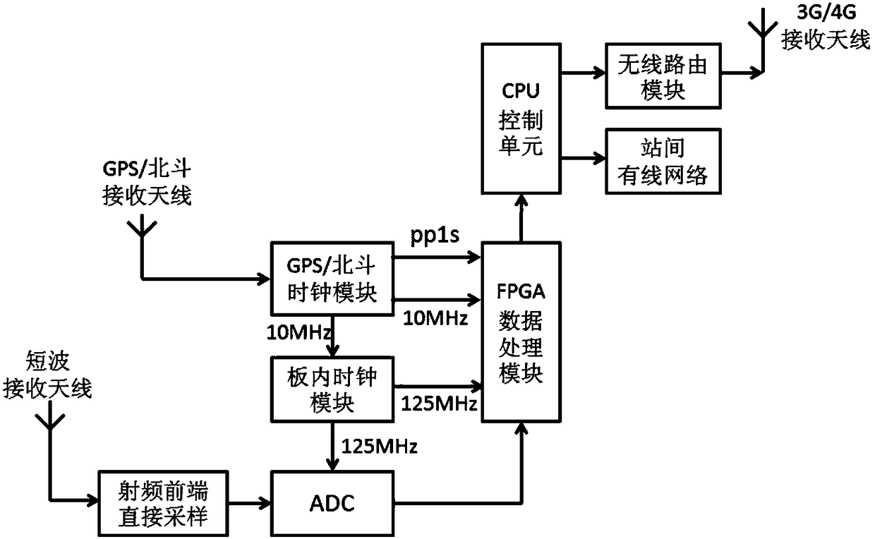 Non-cooperative short-wave radiation source wide-area distributed short-wave network single-antenna time difference positioning method