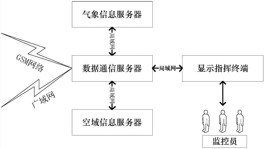 Unmanned aerial vehicle monitoring system based on ad hoc network relay and GSM communication