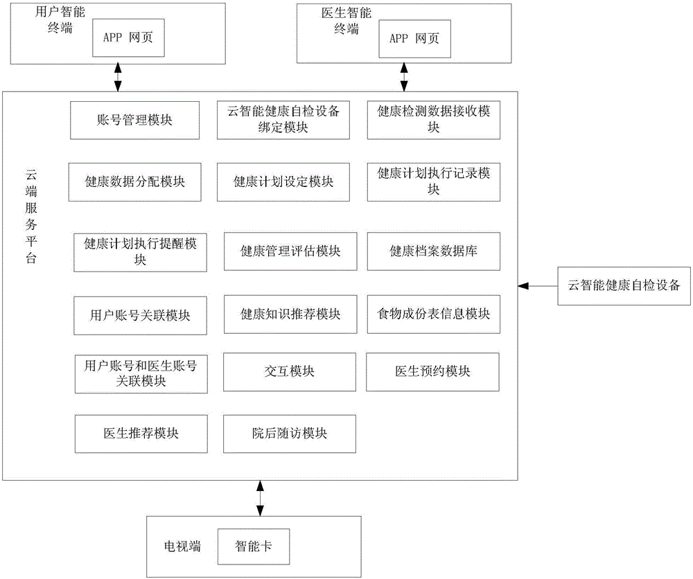 User autonomous health management system and method