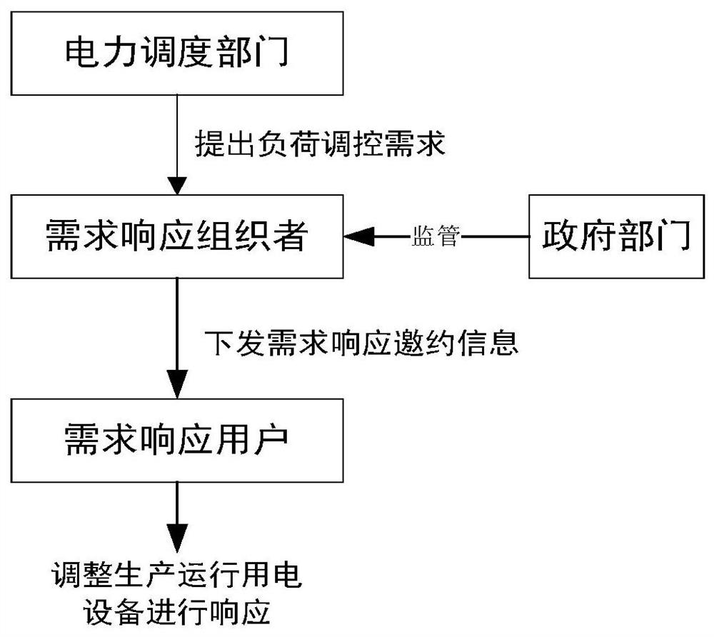 Peak clipping and valley filling linkage demand response method and device based on industrial enterprise resource pool