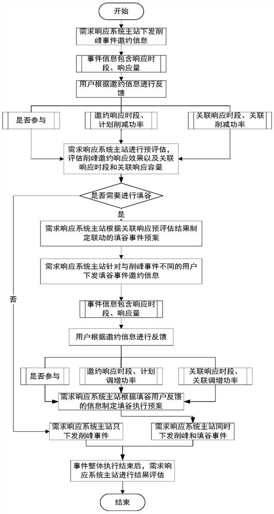 Peak clipping and valley filling linkage demand response method and device based on industrial enterprise resource pool