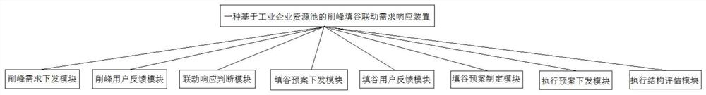 Peak clipping and valley filling linkage demand response method and device based on industrial enterprise resource pool