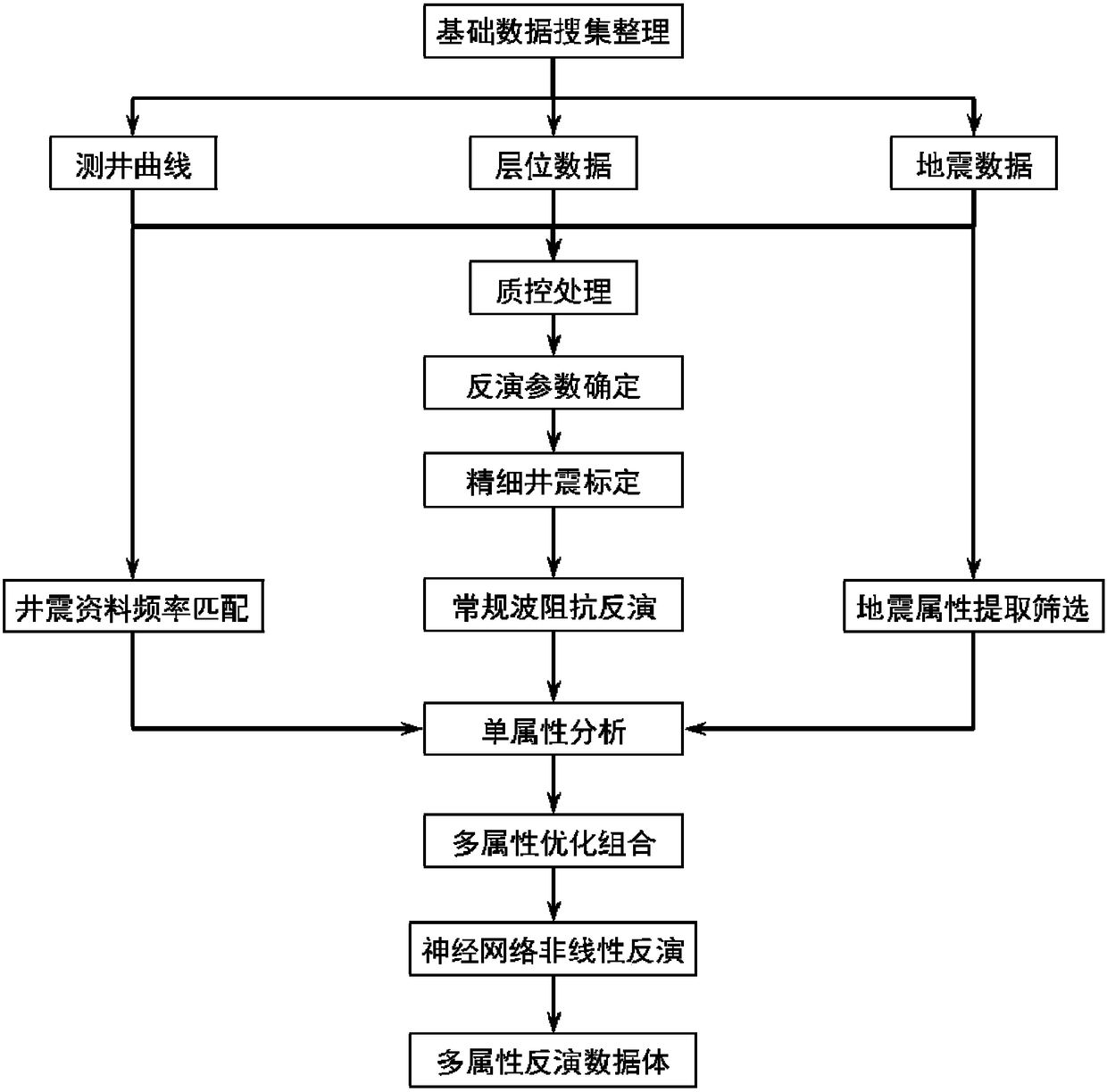 A fine reservoir prediction method in oilfield development stage