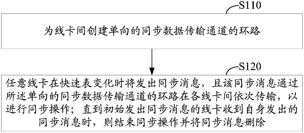 Method and device for realizing fast table synchronization between line cards