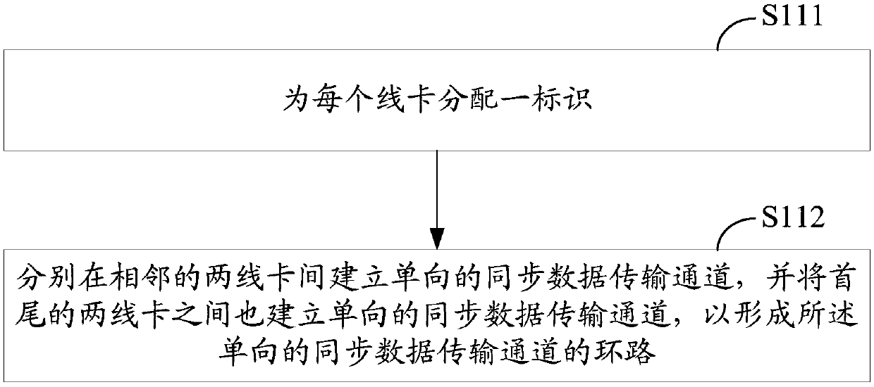 Method and device for realizing fast table synchronization between line cards