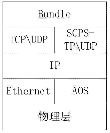 A Simulation Method of On-Star Router for Delay Tolerant Network