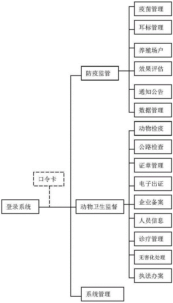 Animal epidemic prevention process supervision and quarantine electronic certificate issuance system