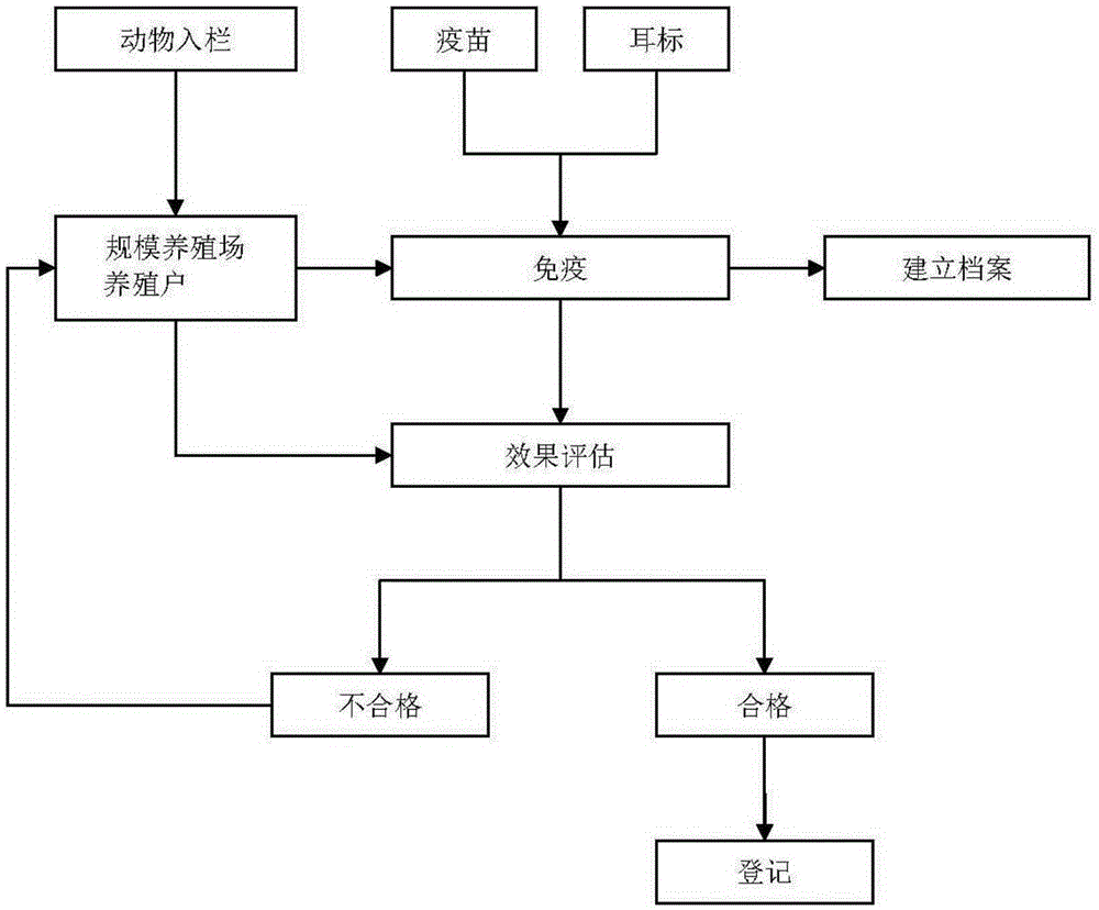 Animal epidemic prevention process supervision and quarantine electronic certificate issuance system