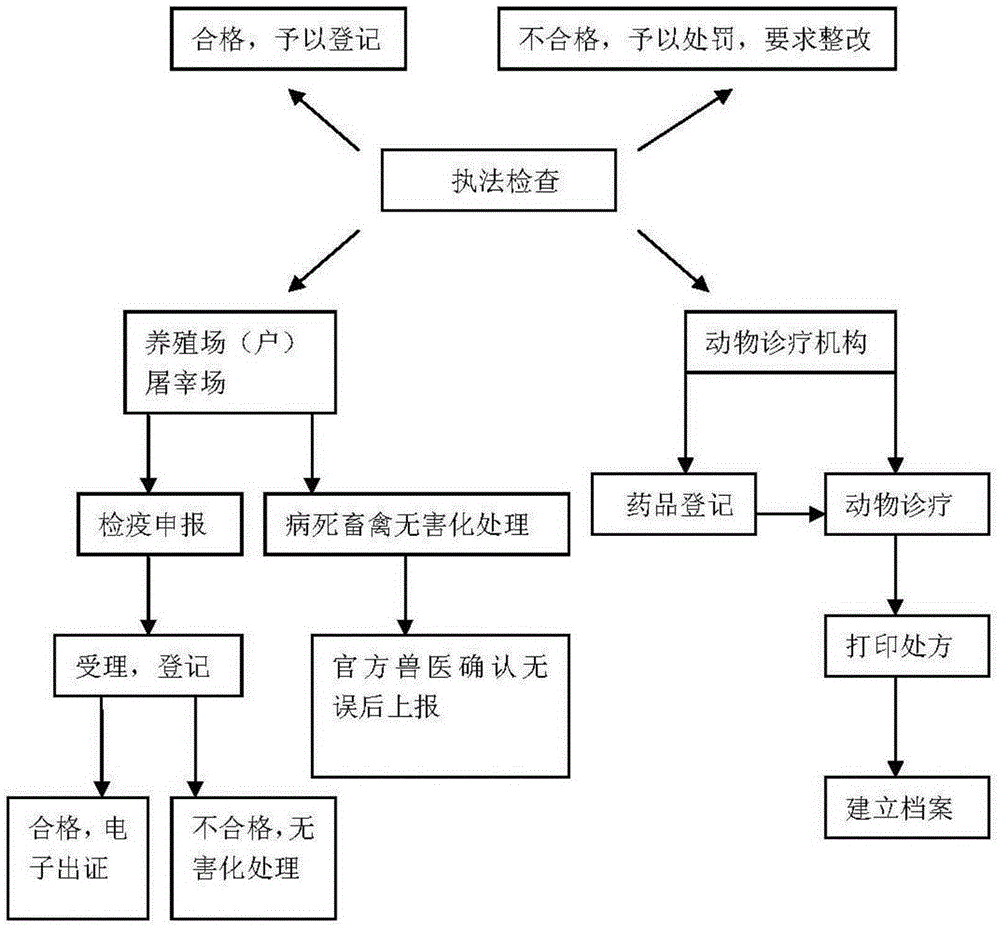 Animal epidemic prevention process supervision and quarantine electronic certificate issuance system