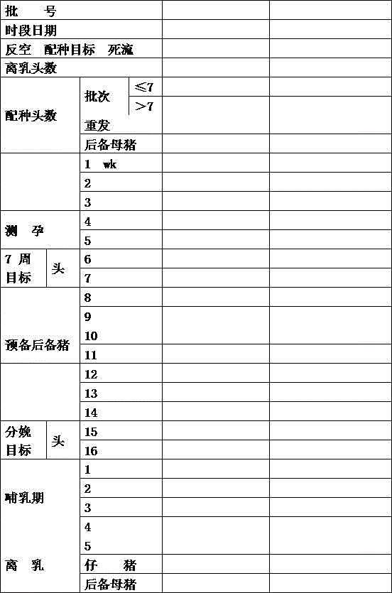 Method for breeding boars by means of combining constant production and visual management