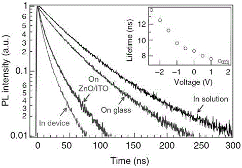 Charge injection, transmission and recombination method of quantum dot light-emitting diodes