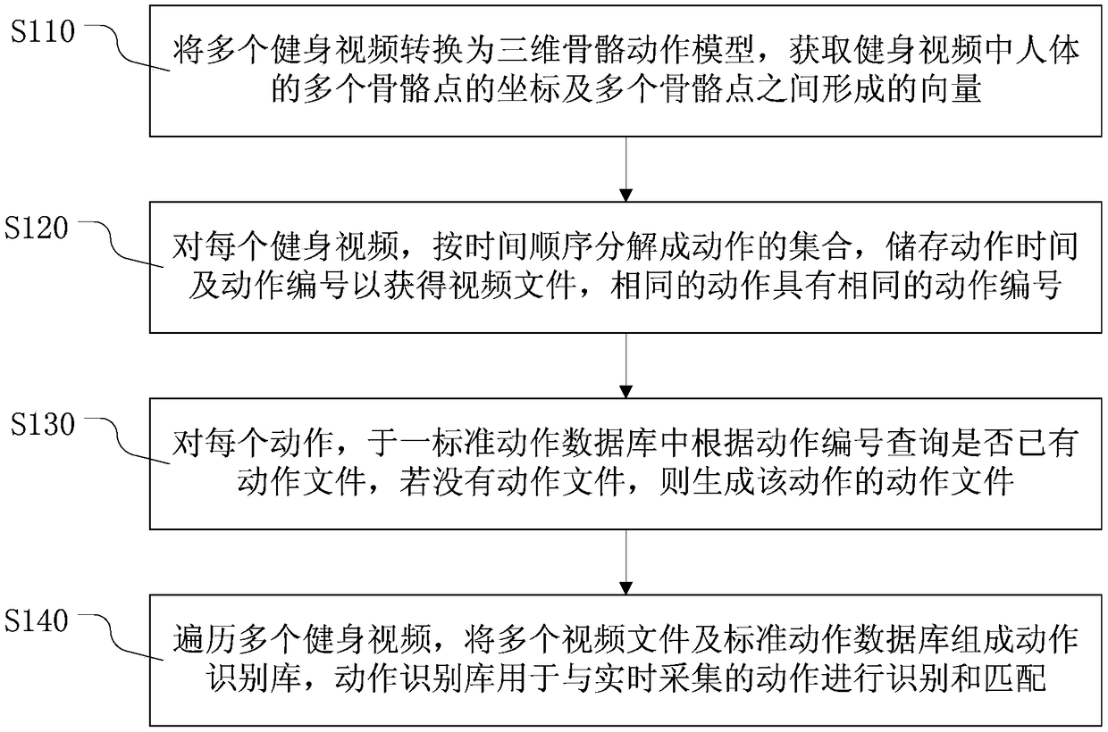 Method for establishing action recognition library, electronic device, and storage medium