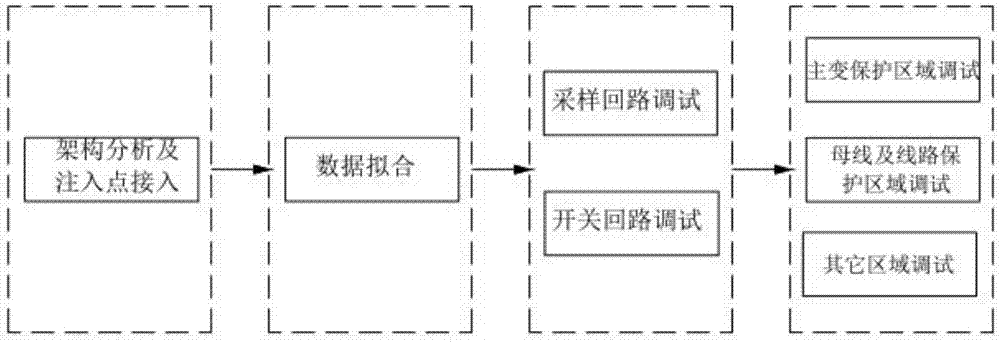 Multipoint virtual data injection type intelligent transformer substation site debugging method