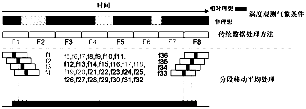 Stepping vorticity covariance observation data processing method