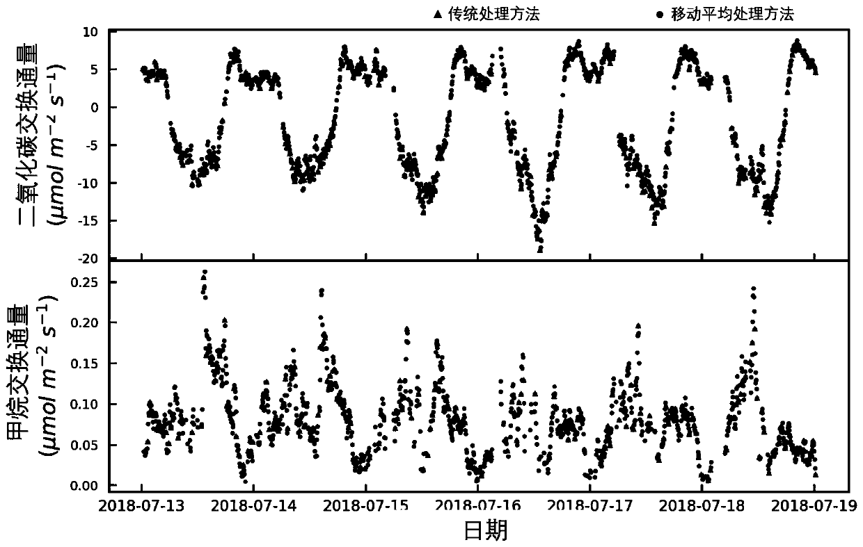 Stepping vorticity covariance observation data processing method