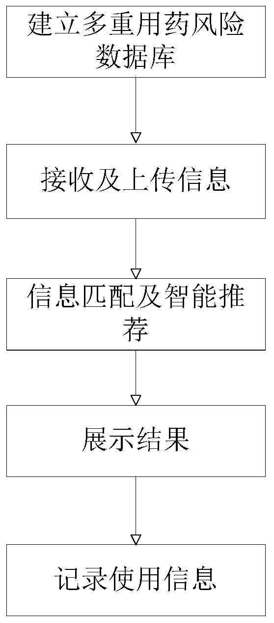 Polypharmacy risk assessment system and method for elderly patients