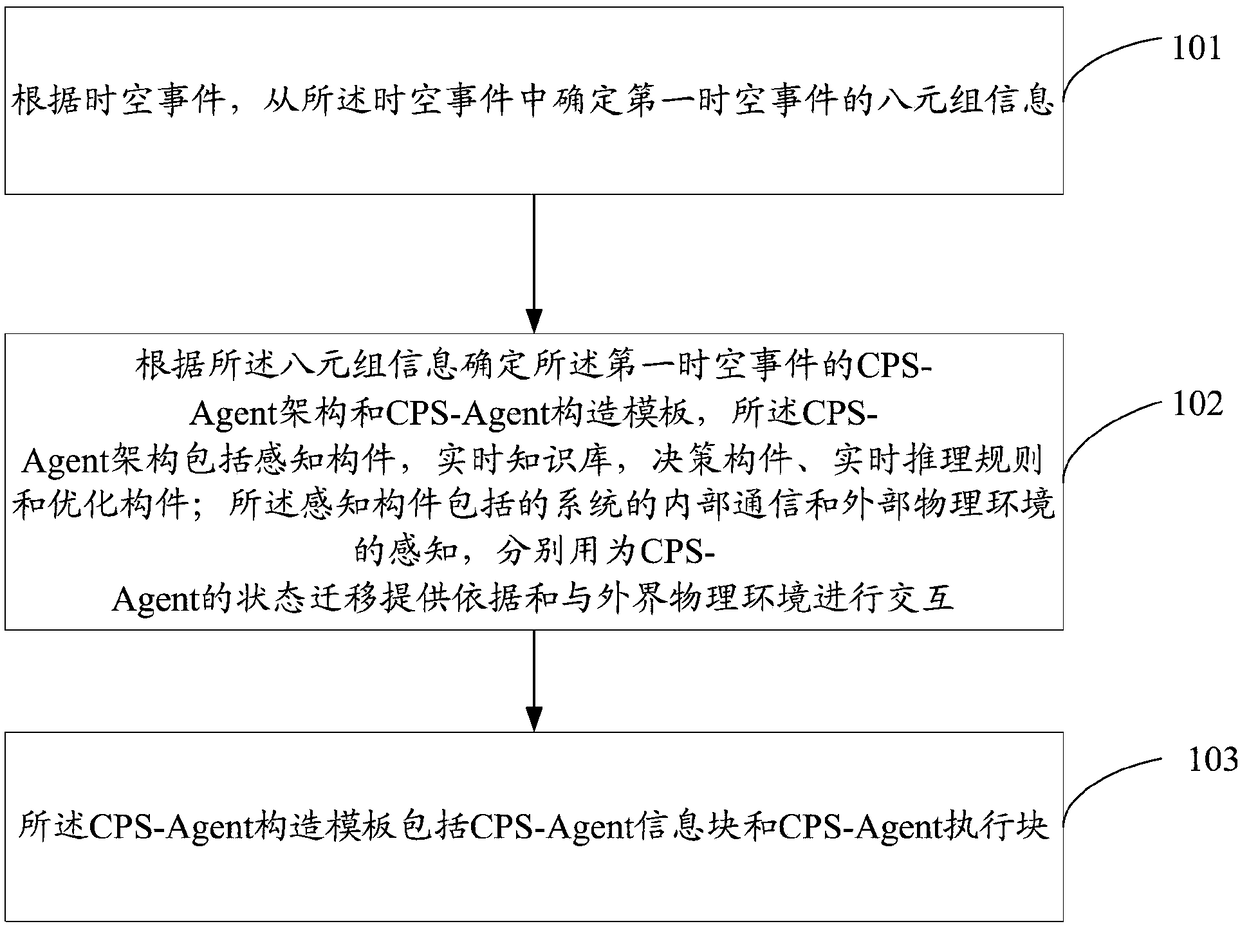 Agent construction method and device of cyber-physical fusion system cps