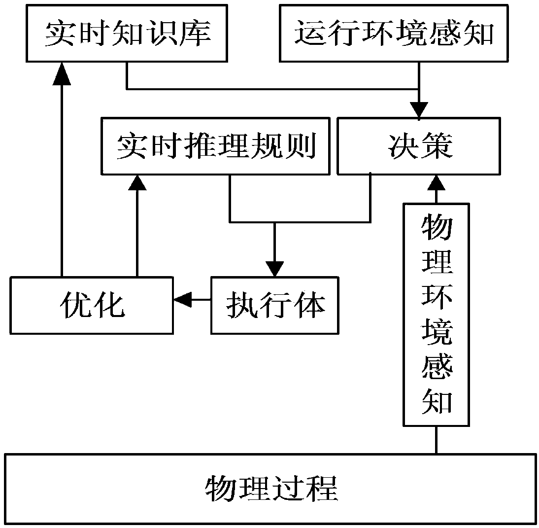 Agent construction method and device of cyber-physical fusion system cps