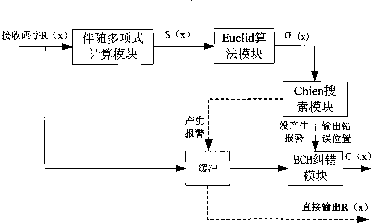 Decoding method for channel error correcting BCH code and RS code