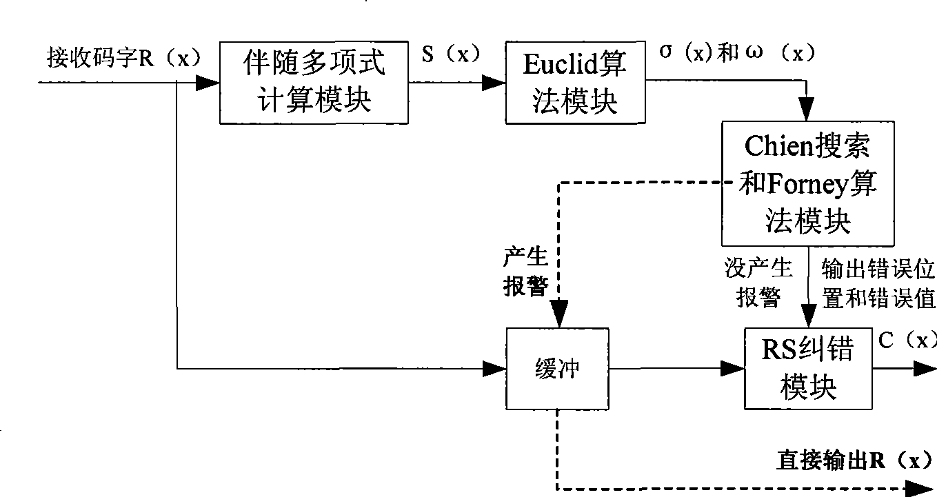 Decoding method for channel error correcting BCH code and RS code