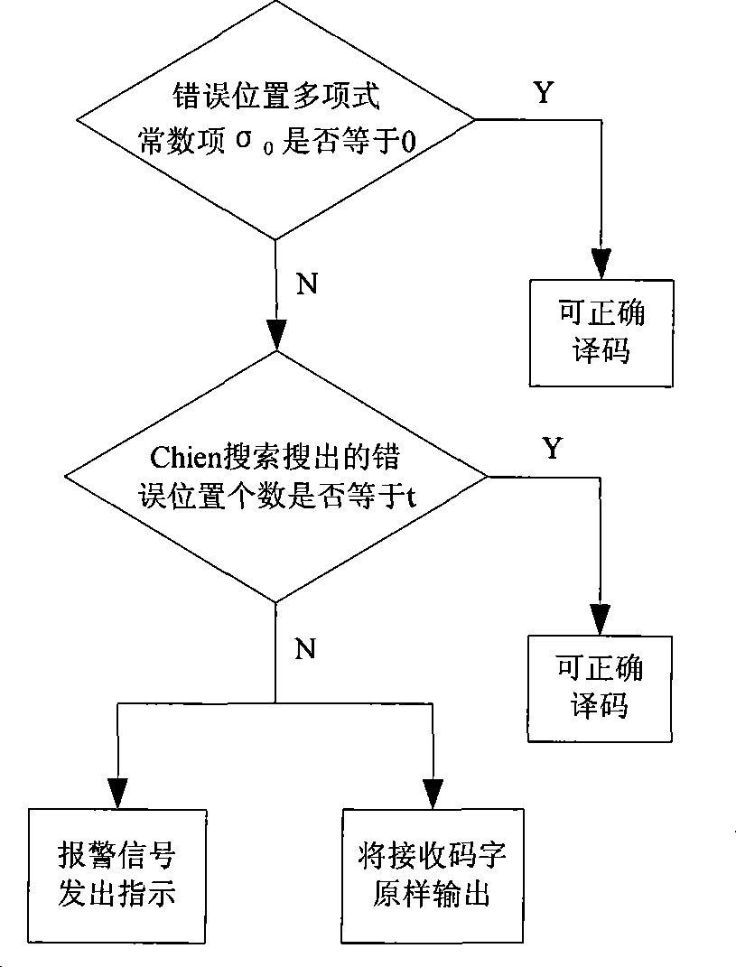 Decoding method for channel error correcting BCH code and RS code