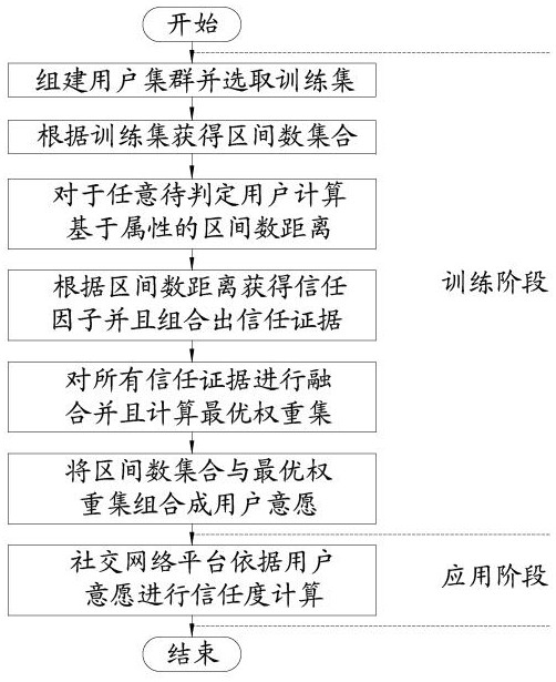 A method for calculating social network trust degree based on user wishes