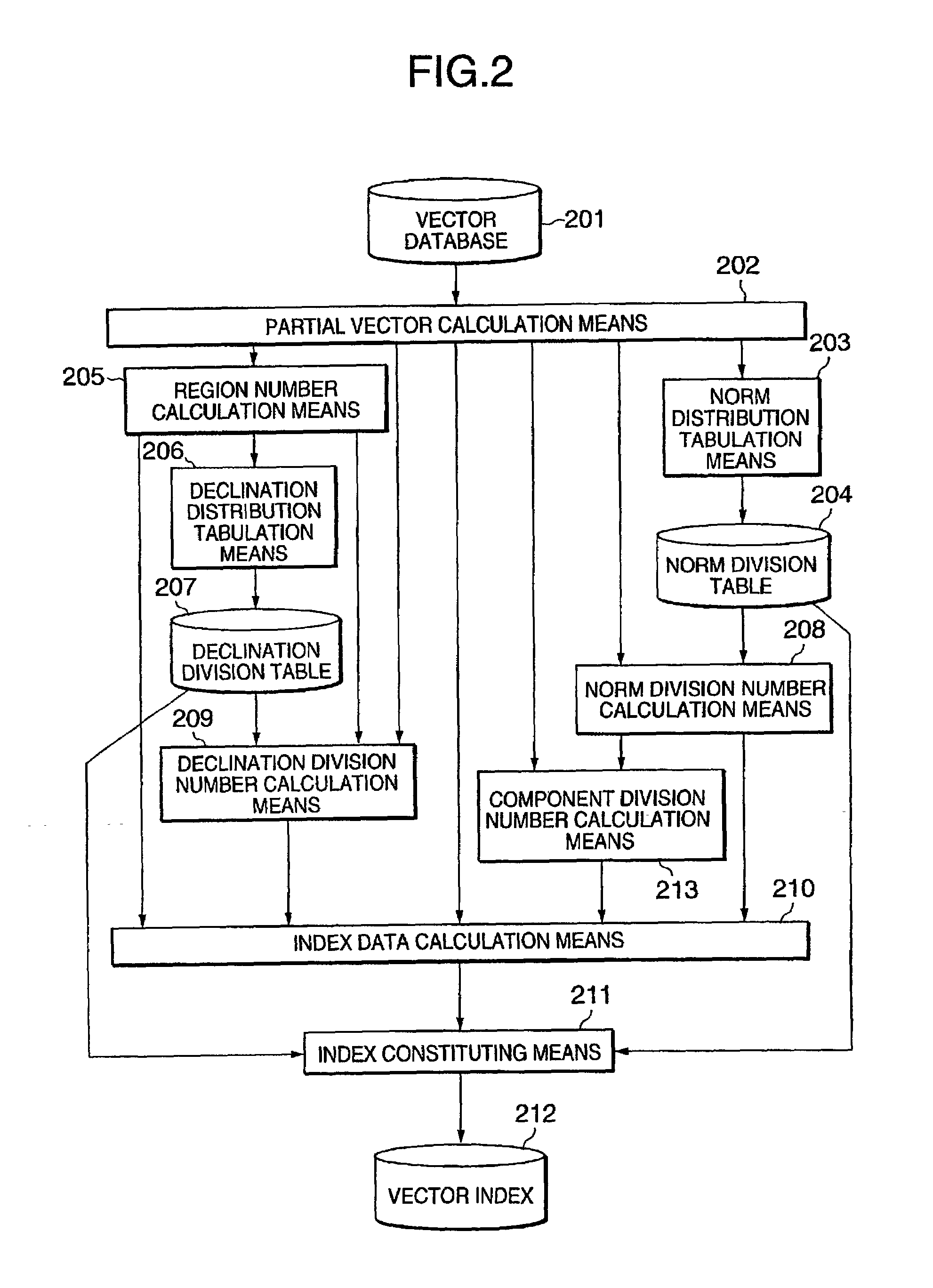 Vector index preparing method, similar vector searching method, and apparatuses for the methods