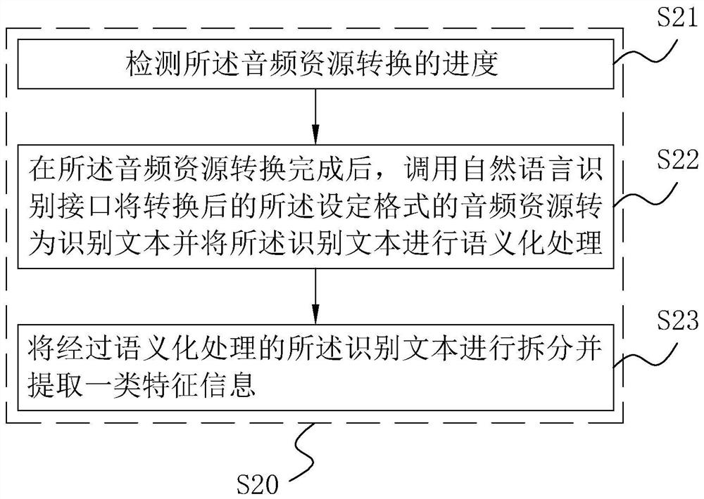 A voice interaction method, system and device