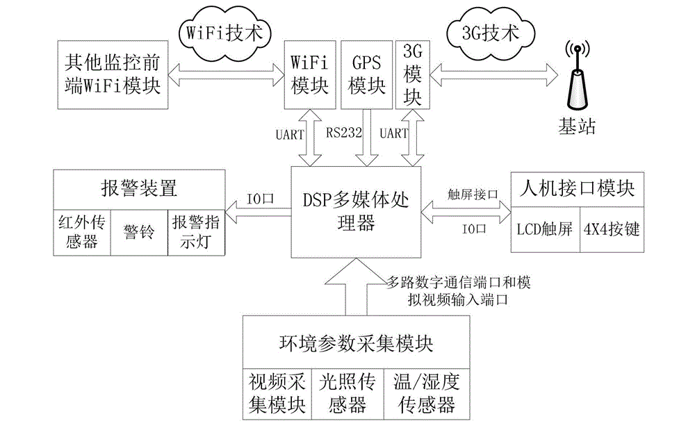 Agriculture comprehensive information remote wireless monitoring and pre-warning system