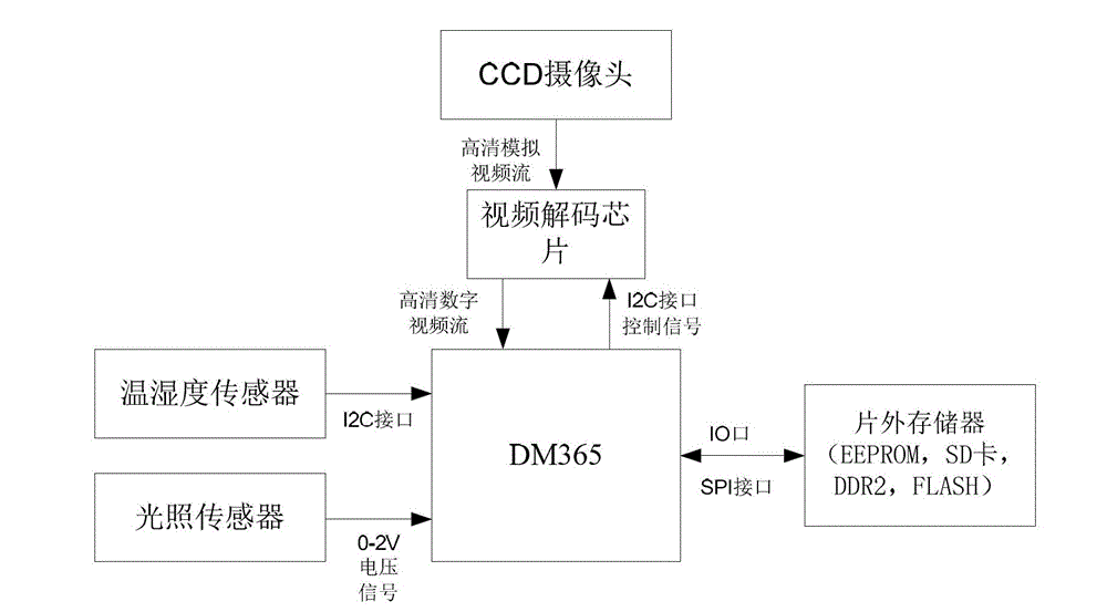 Agriculture comprehensive information remote wireless monitoring and pre-warning system