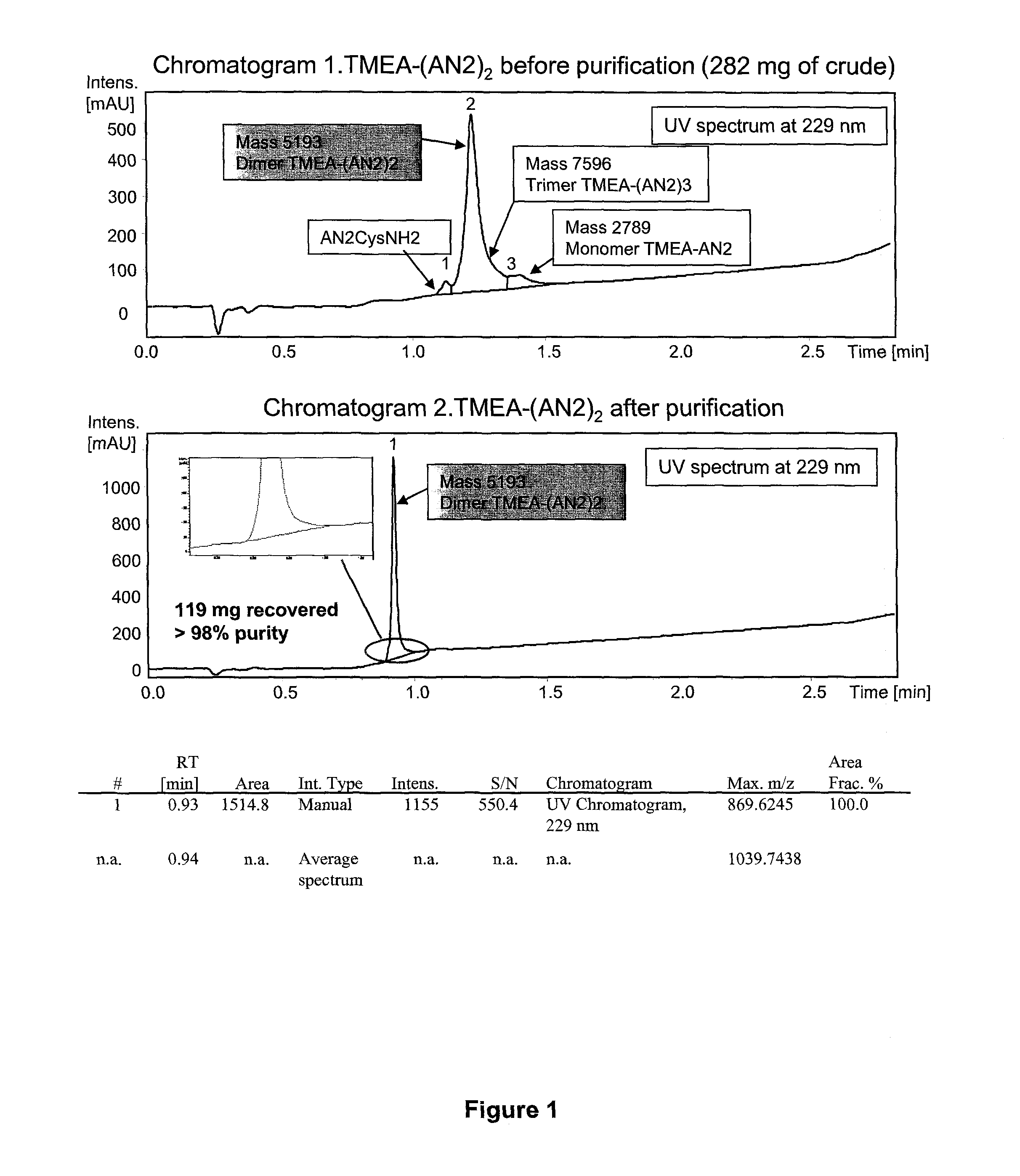 Multimeric peptide conjugates and uses thereof