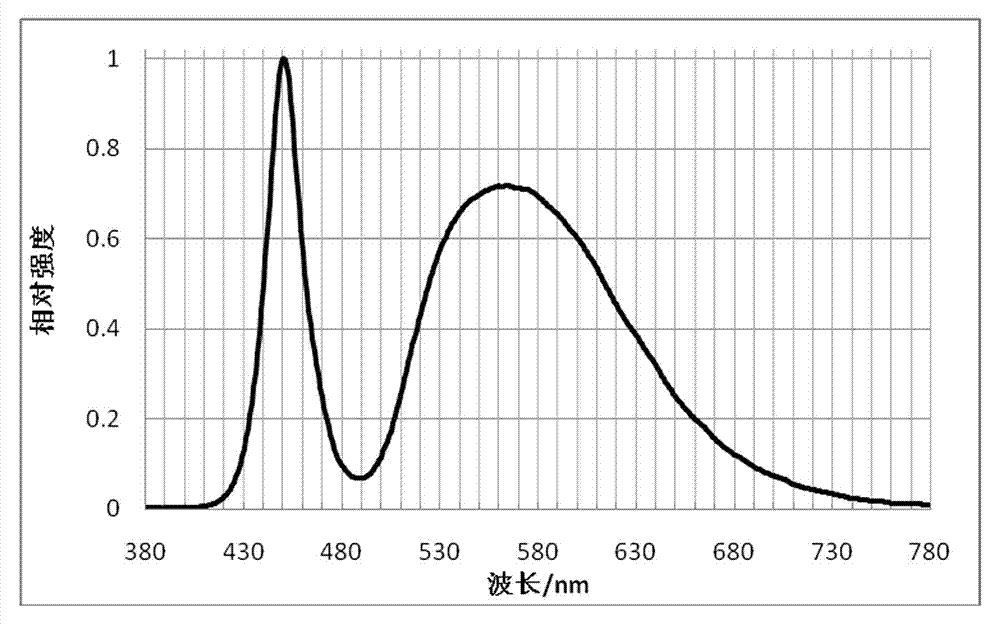 White-light LED manufacturing method