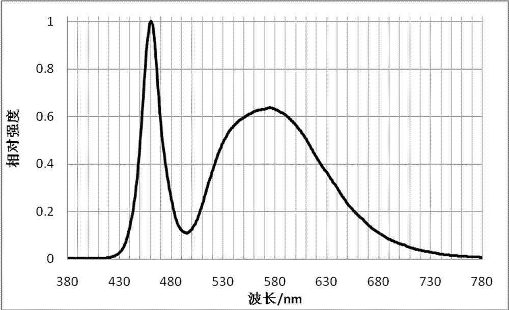 White-light LED manufacturing method