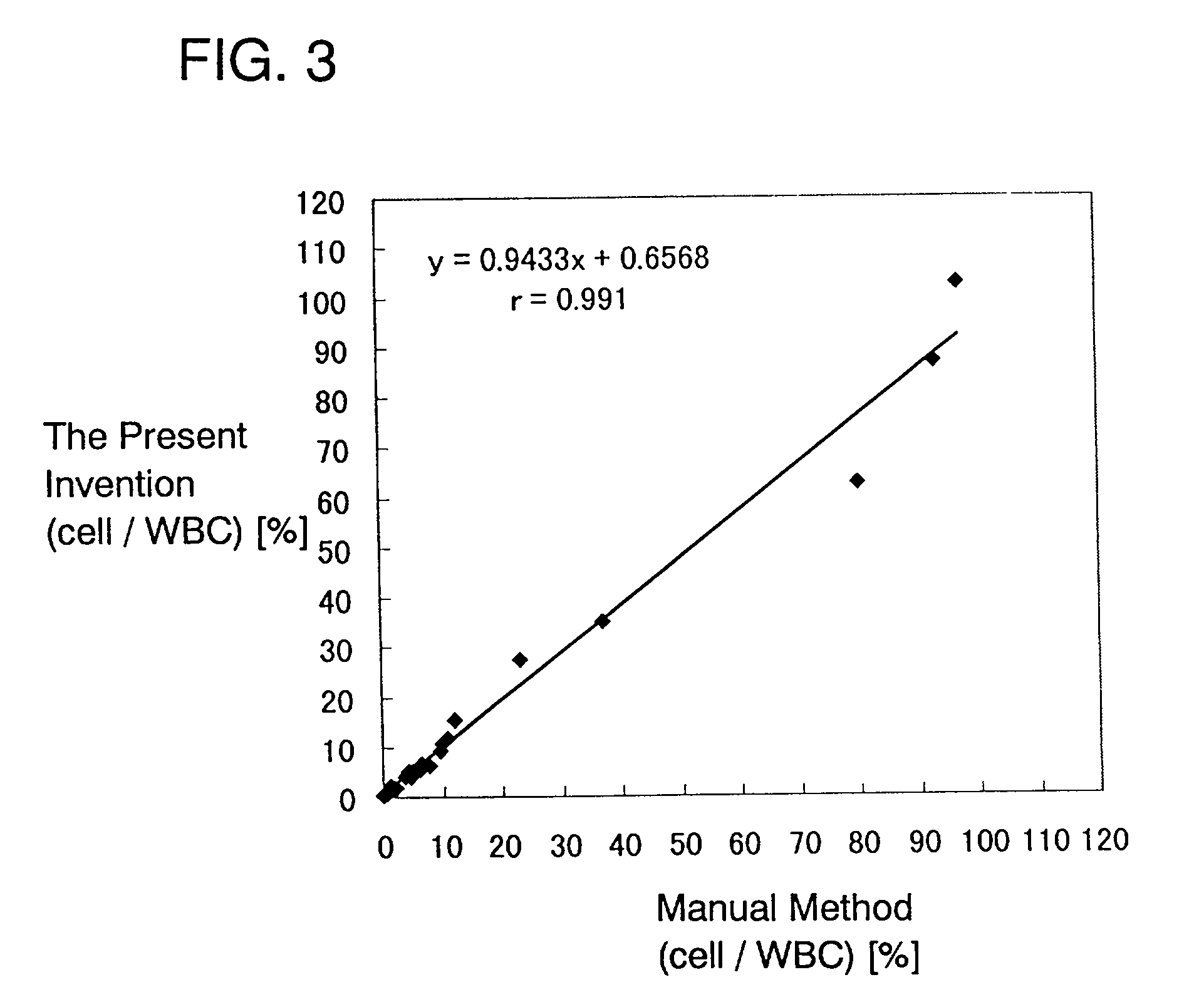 Process for discriminating and counting erythroblasts