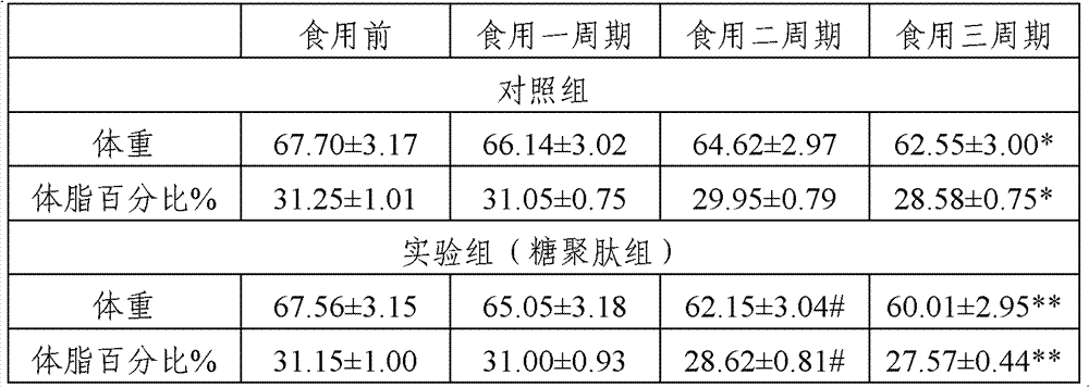 Composition for weight reduction and its preparation method and use